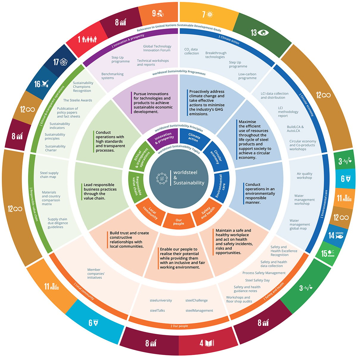 UN-worldsteel-principles