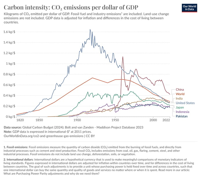 co2-intensity